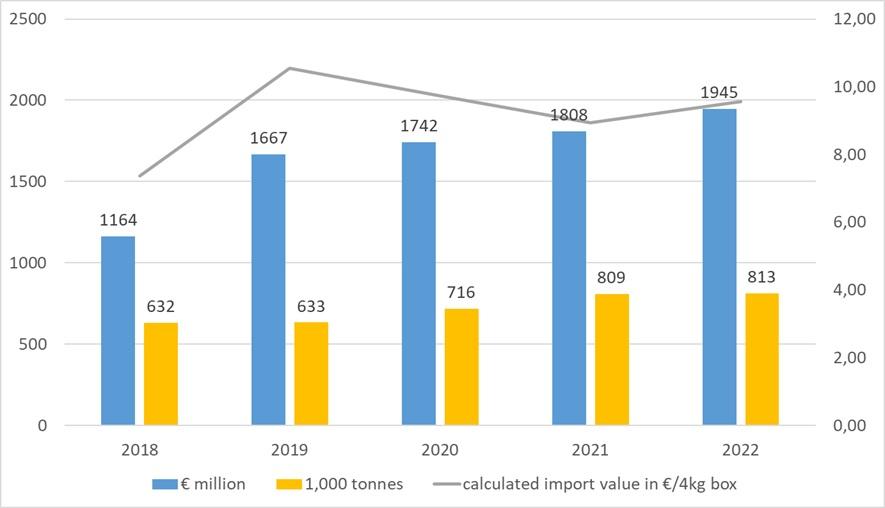 European import (EU-27+UK+EFTA) of avocados with non-European origin