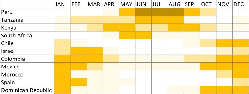 Indicative supply calendar for the avocado trade to Europe