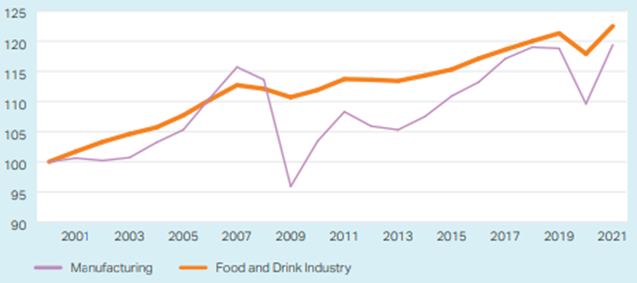 Volume of production in the food and drink industry