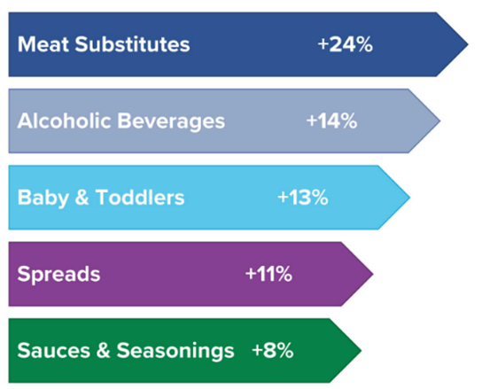 Fastest growing product categories making ethical claims