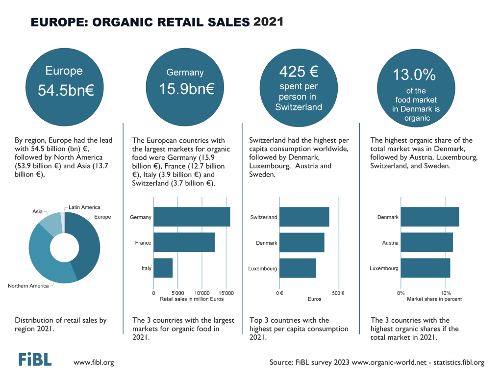 Europe: Organic Retail Sales 2021