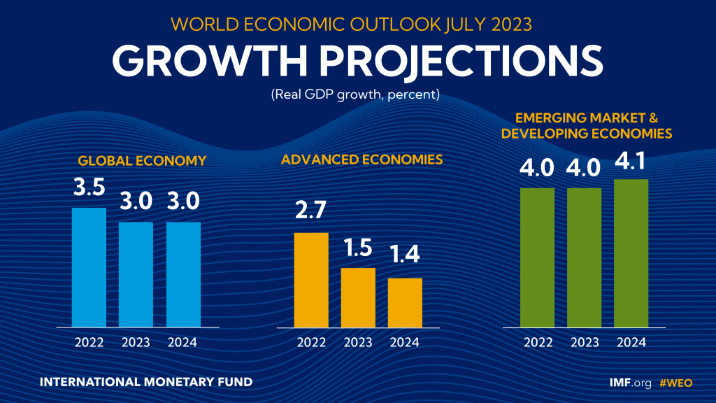 GDP growth projections by regional markets, in %