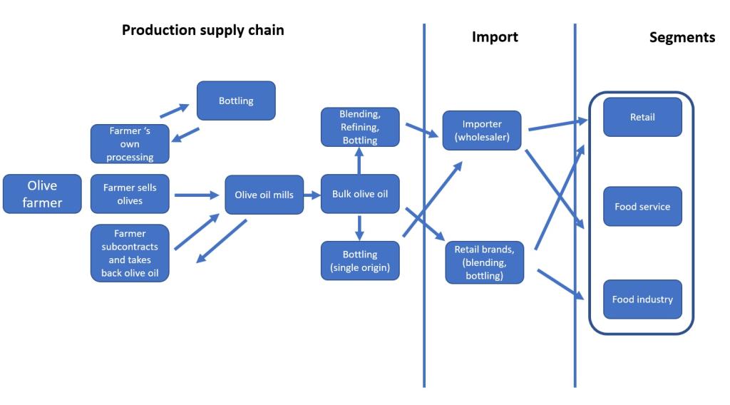 European market channels for olive oil