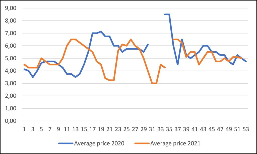 Average sales prices