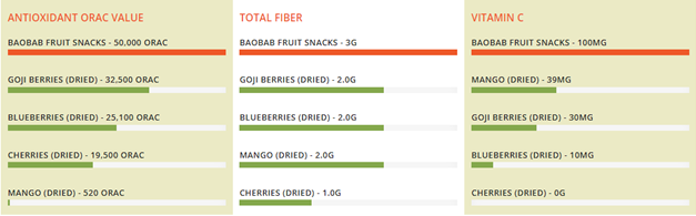 Comparison of nutritional value of popular superfruits