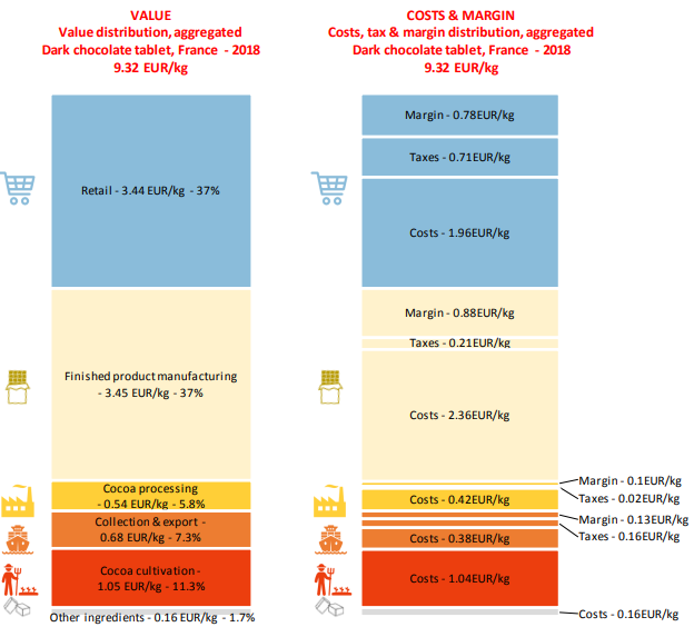 Distribution of value, costs and margins of plain dark chocolate bars