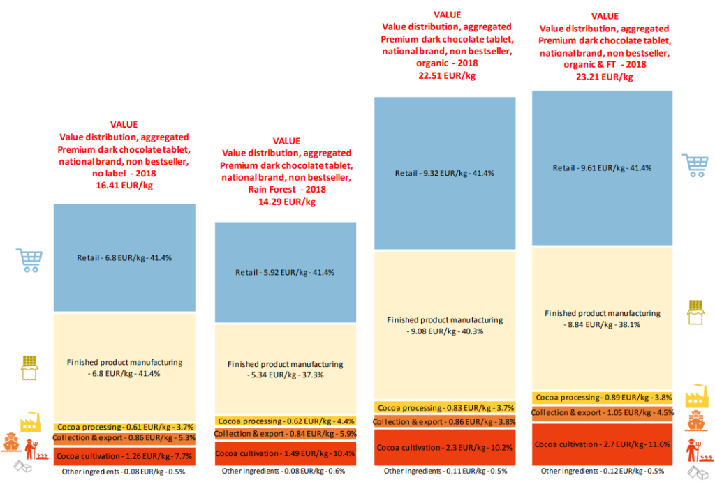 Figure 11. Distribution of value for certified 'Premium' plain dark chocolate tablets