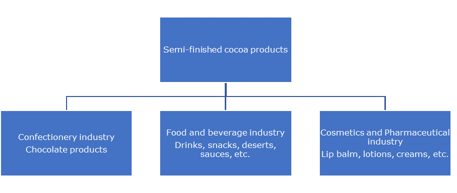 Main trade channels for semi-finished cocoa products