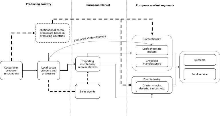 Main trade channels for semi-finished cocoa products