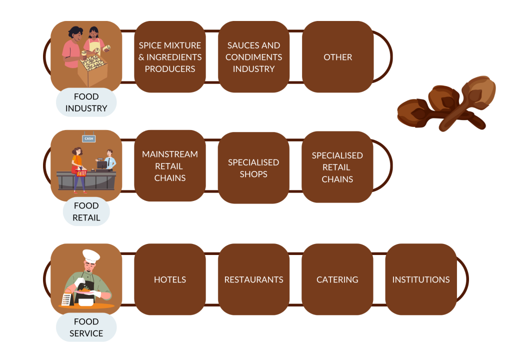 End-market segments for cloves in Europe