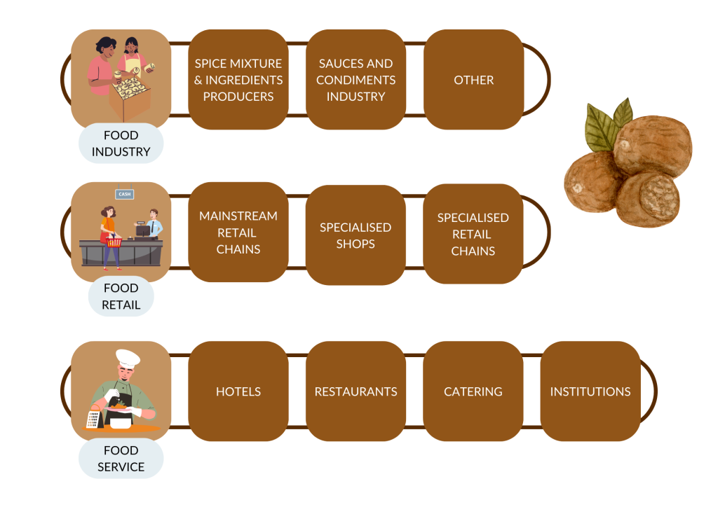 End-market segments for nutmeg in Europe