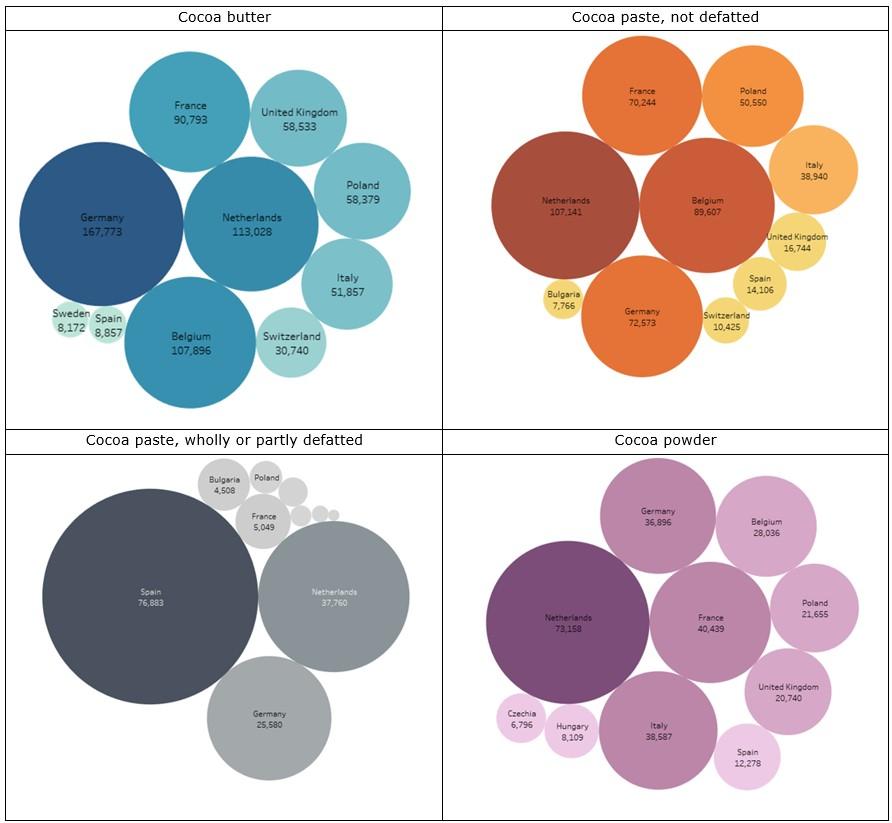 2022 top-10 European country importers of semi-finished cocoa products 