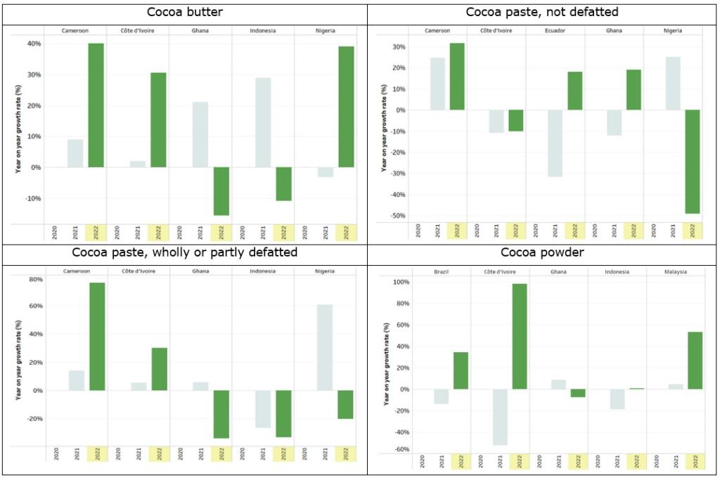 Year-on-year growth rate of imports from top-5 producing countries for each semi-finished cocoa product