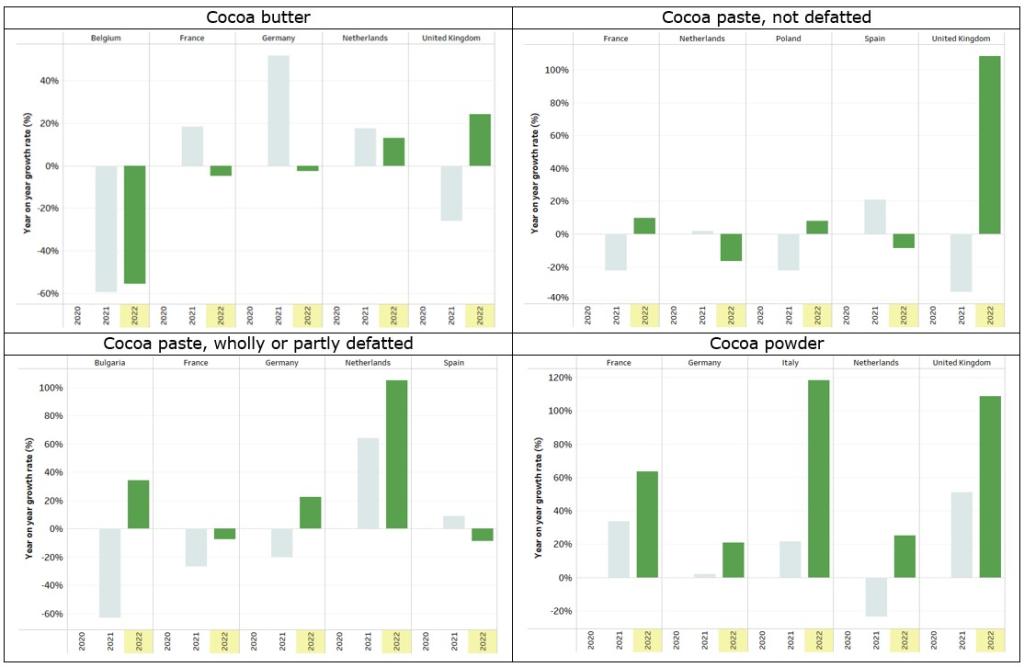 Year-on-year growth rate of imports of each semi-finished cocoa product for top-5 countries