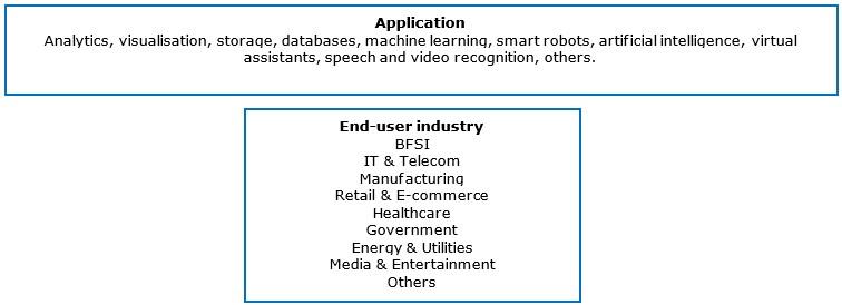 Horizontal and vertical market segments with opportunities for service providers