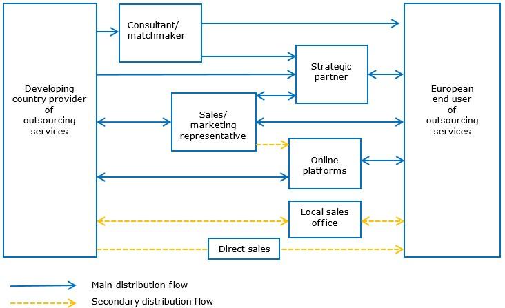 Trade structure for outsourcing big data services in the European market