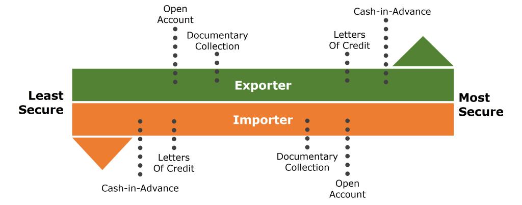 Payment Methods Risk Diagram