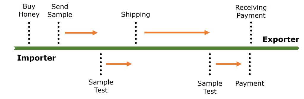 Timeline of Export, including Double Sampling Requirements 