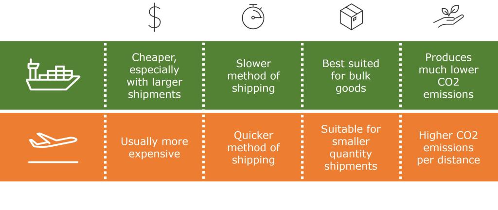 Comparison of sea and air freight