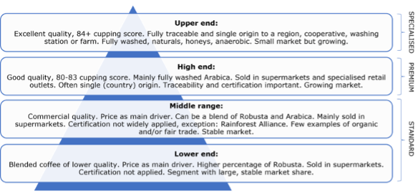 Coffee end-market segmentation