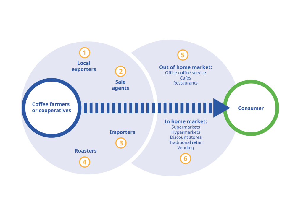 The Italian coffee supply chain