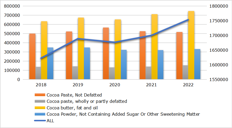 European imports of semi-finished cocoa products