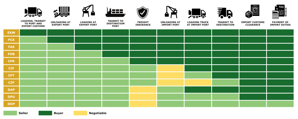 Incoterms and their related responsibilities for buyers and sellers