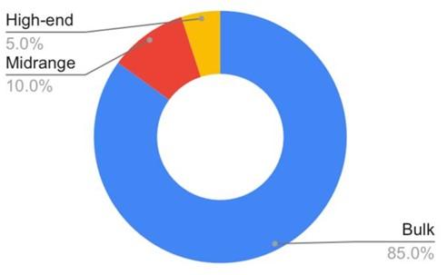  Segmentation of the chocolate market based on product quality