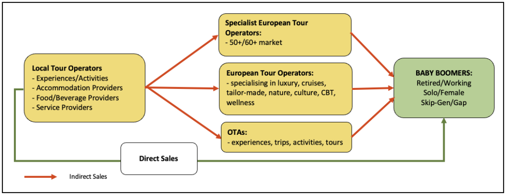 Sales channels for Baby Boomer travel product 