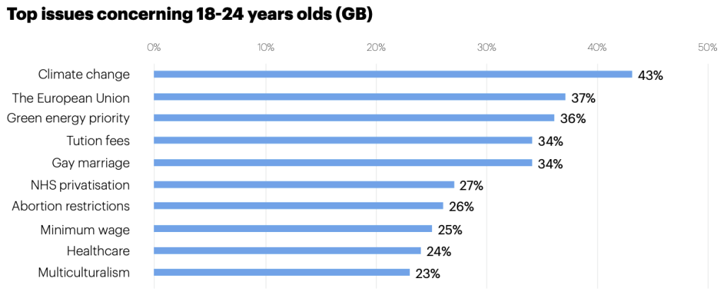 Top issues concerning British Gen Z, 2022