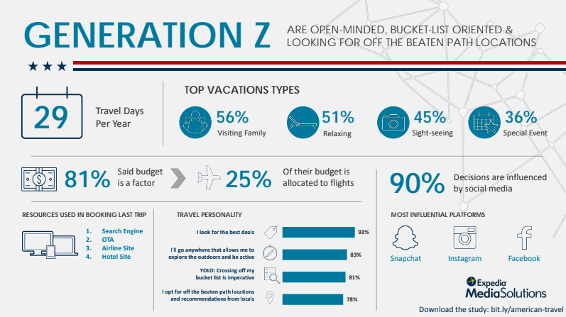 Gen Z travel characteristics