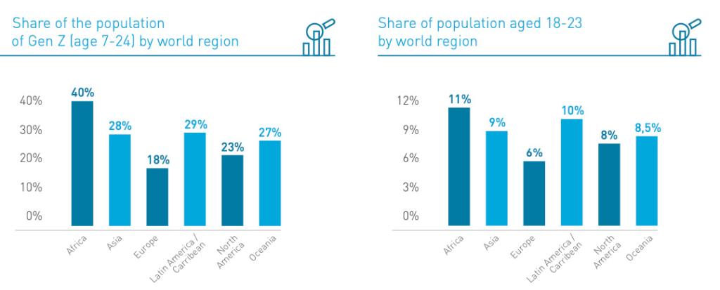 Share of the population of Gen Z by world region, 2018