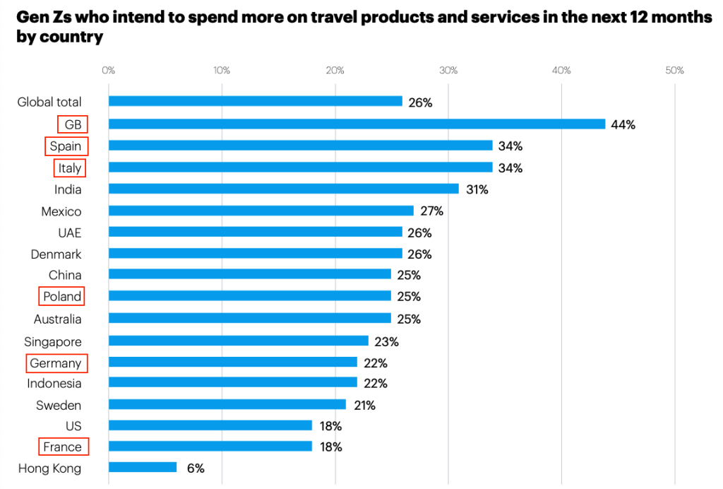 Gen Z’s intent to spend on travel in the next 12 months (2022)