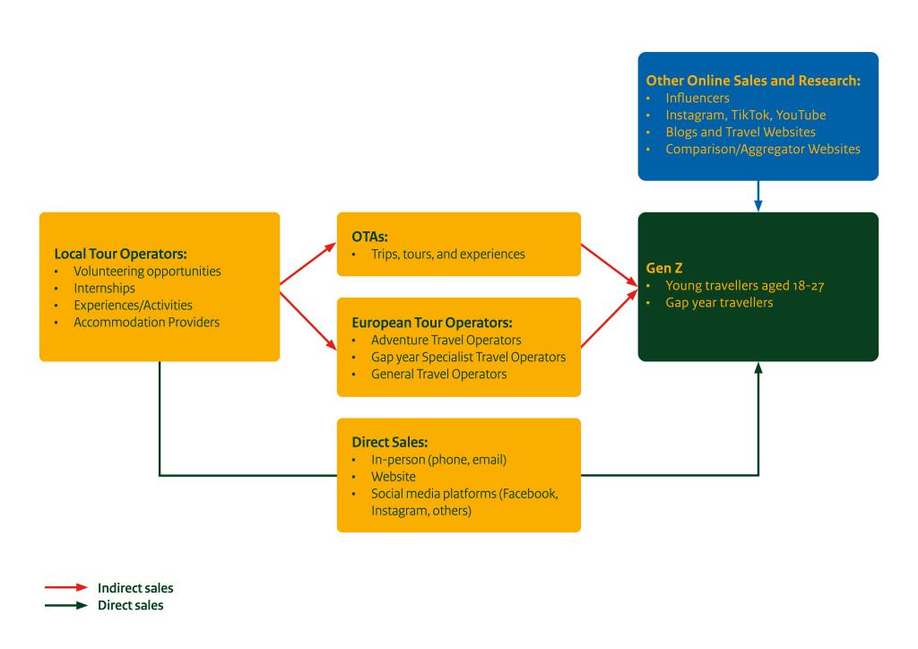 Sales Channels for Gen Z Travel products