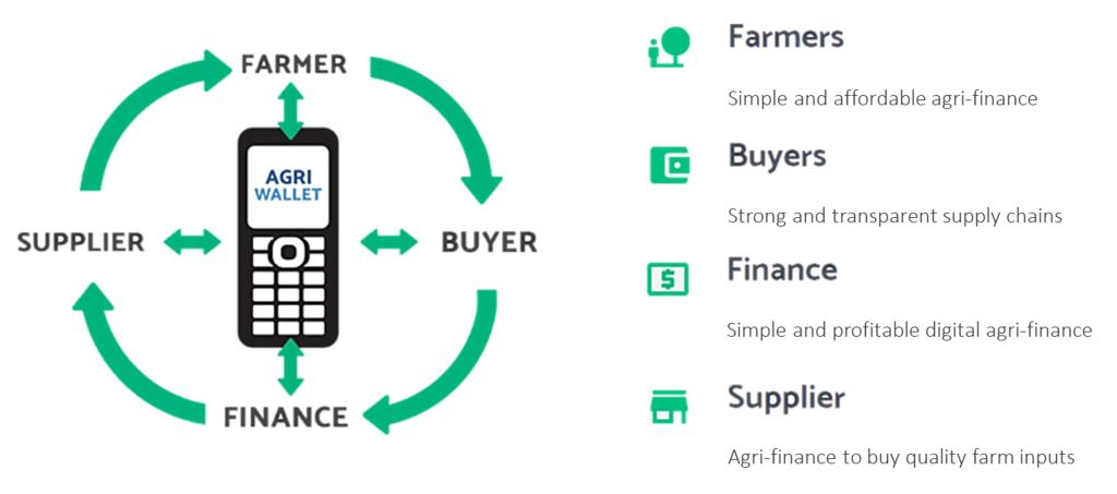 Figure 5: Functionality of the Agri-Wallet tool