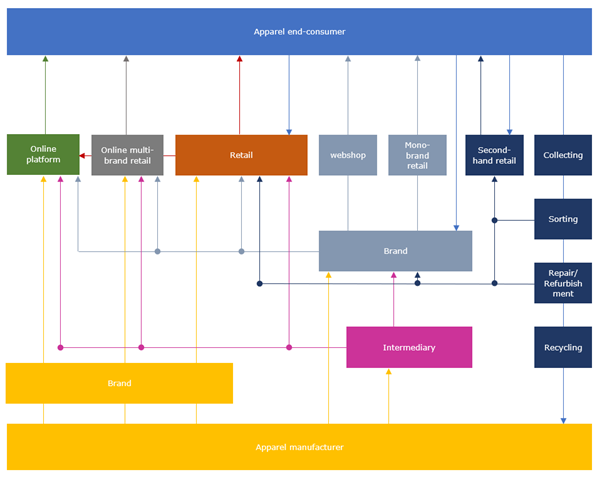 Hemp apparel market value chain