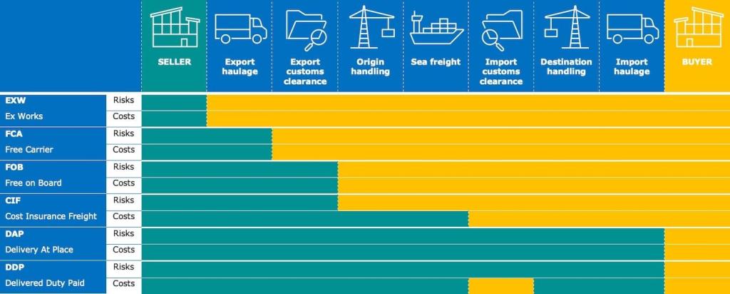  Incoterms