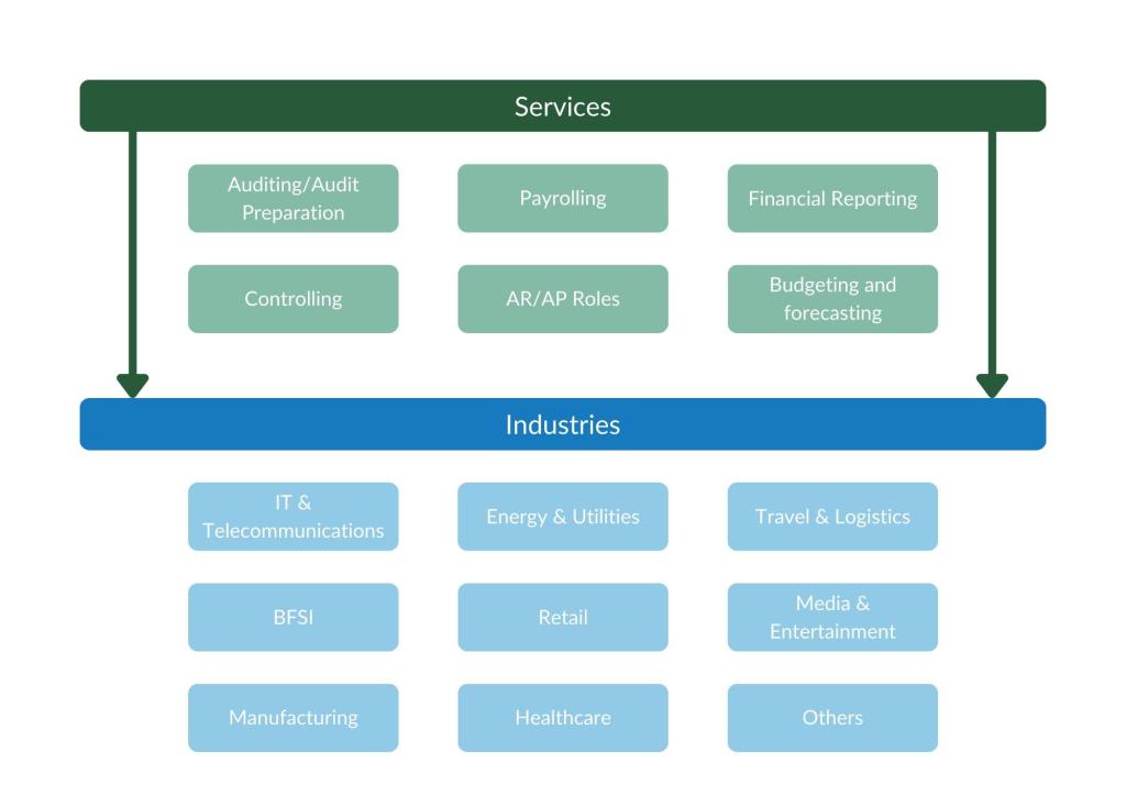 inance and accounting outsourcing market segmentation