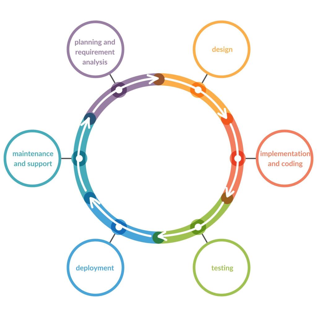 Software development life cycle