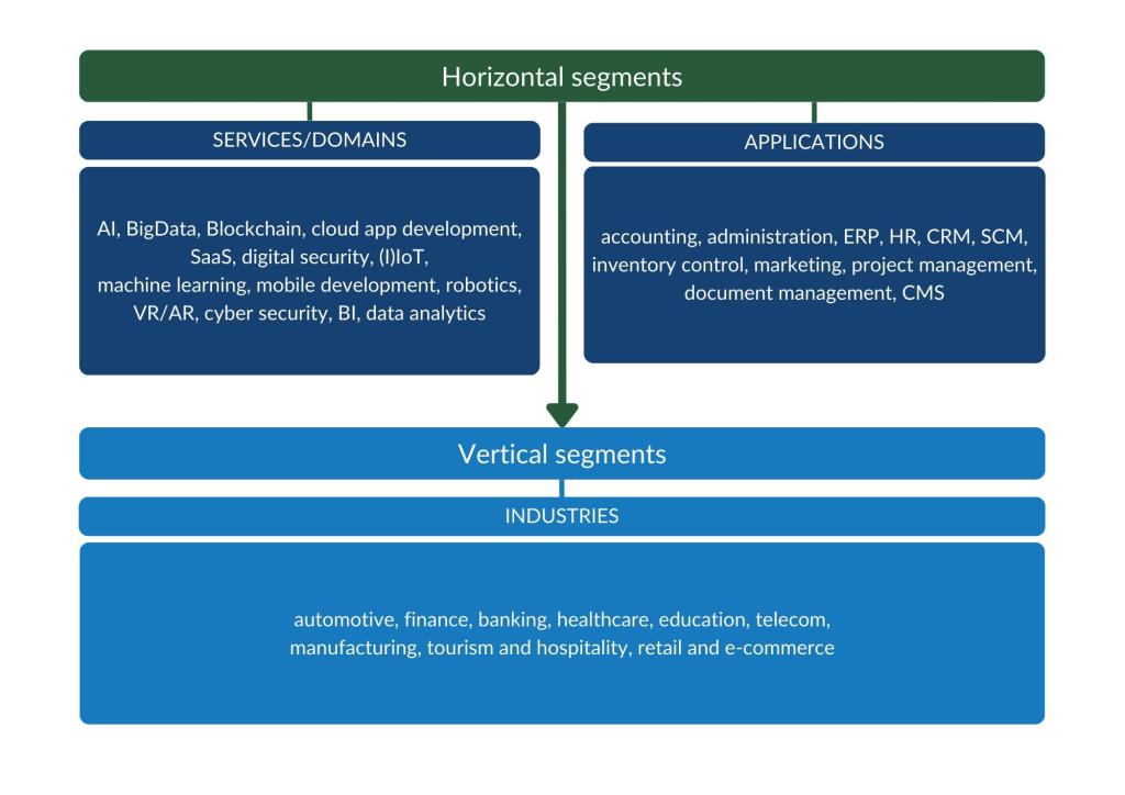 Horizontal and vertical market segments