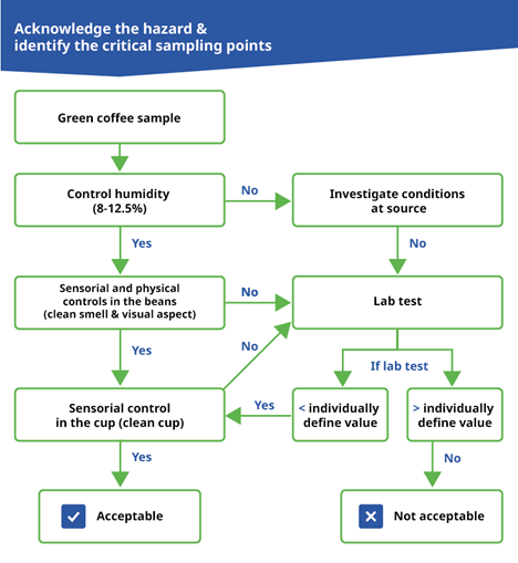 A decision tree to check green coffee