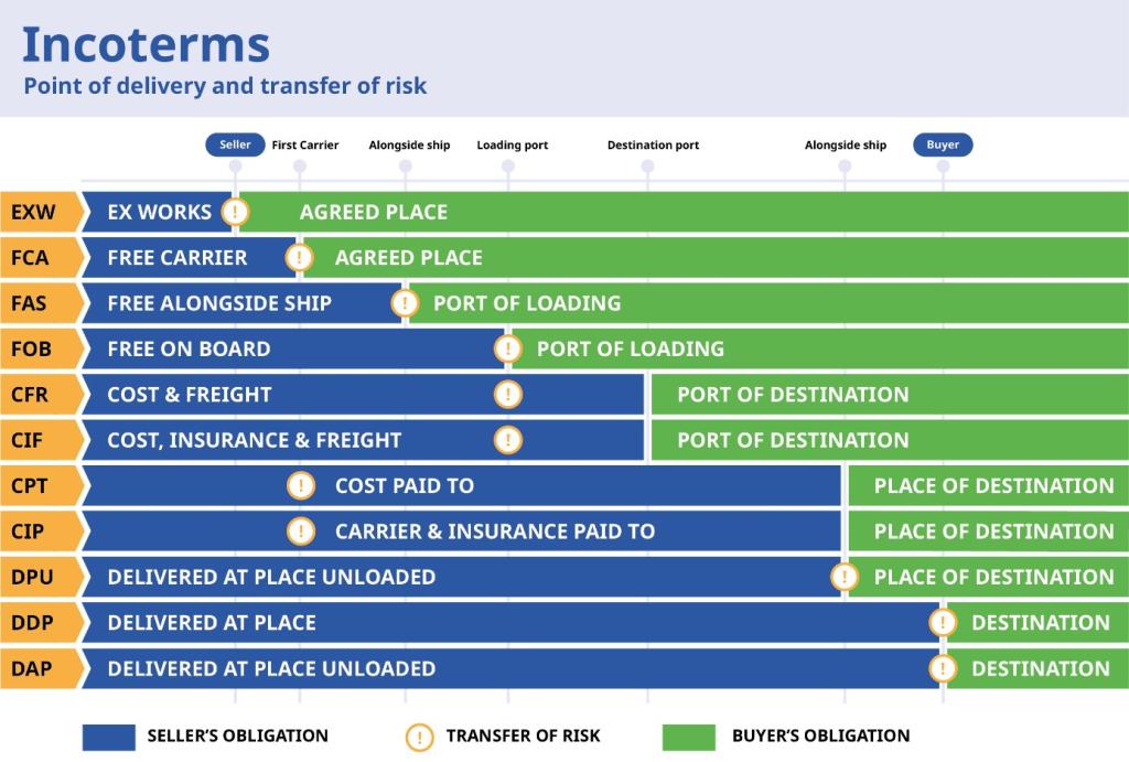 Overview of the incoterms