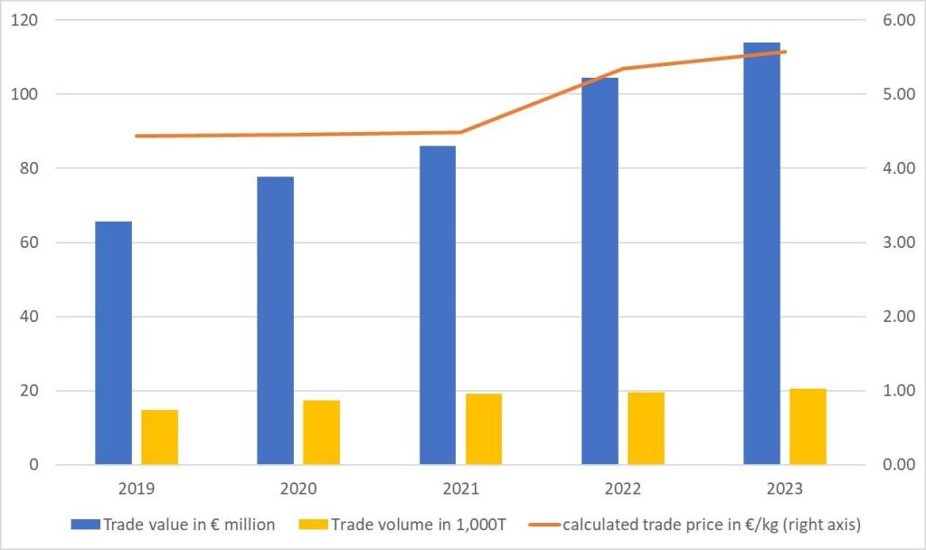 Calculated import prices in Europe