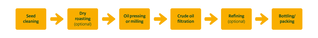 Steps of sesame oil processing