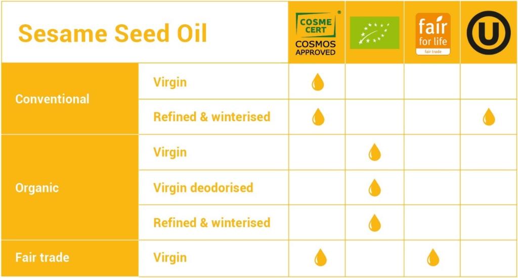 Example of different sesame oil products of OLVEA and their certifications