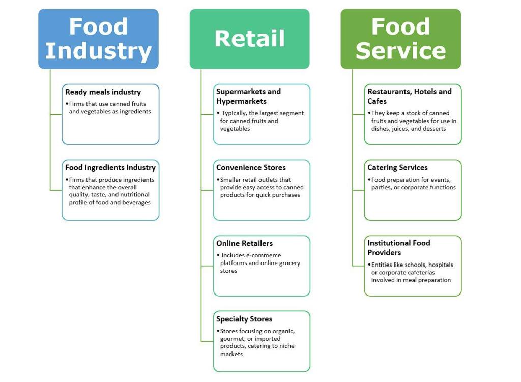 End market segments for canned fruits and vegetables in Europe