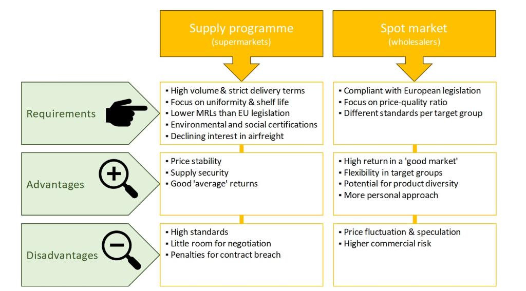 Differences between supply programmes and spot trade