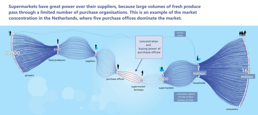 Example of buyer concentration in the Netherlands