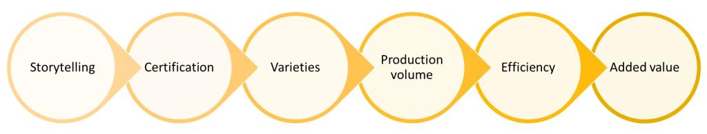 Figure 6: Ways to differentiate your company in the fresh fruit and vegetable sector