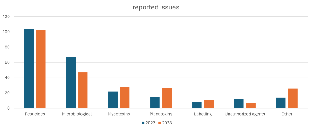 Figure 1 Reported issues in imported spices